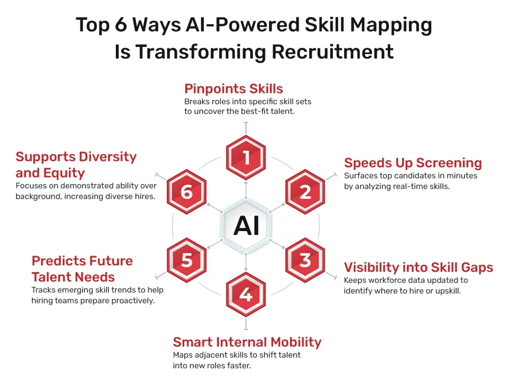 Skill mapping with AI