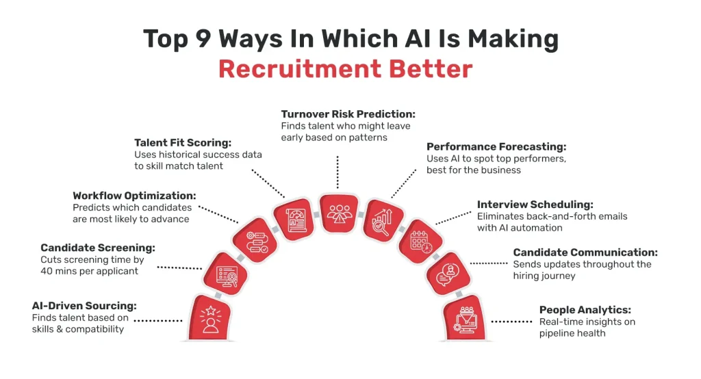 ai in recruitment process