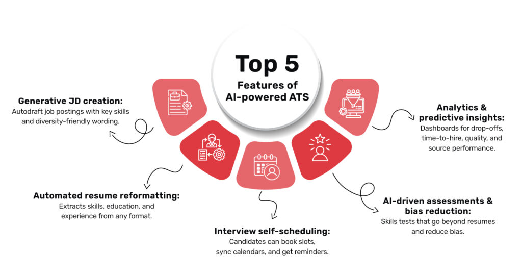 Top 5 features of AI-Powered ATS